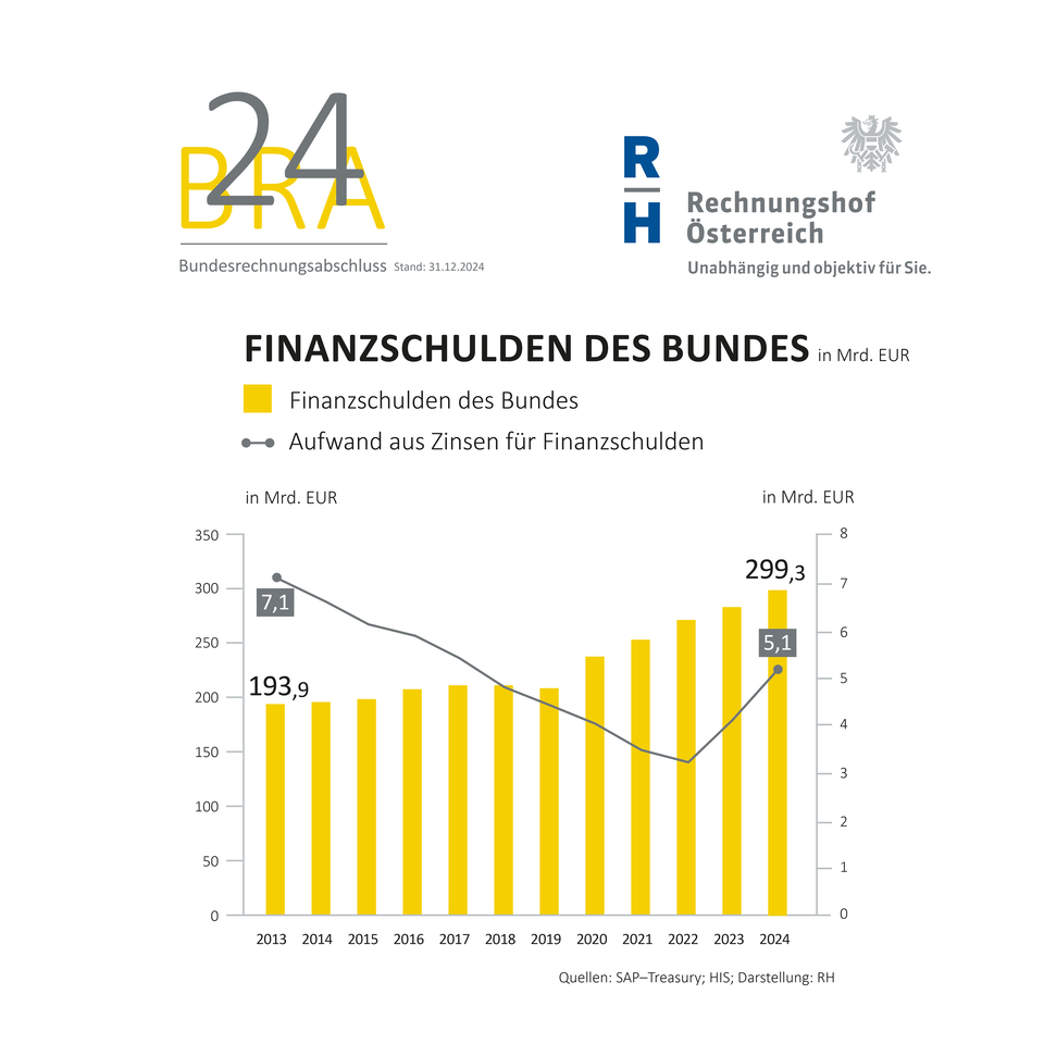 Schock-Bilanz: Staatsschuld stieg seit 2019 um 43 %