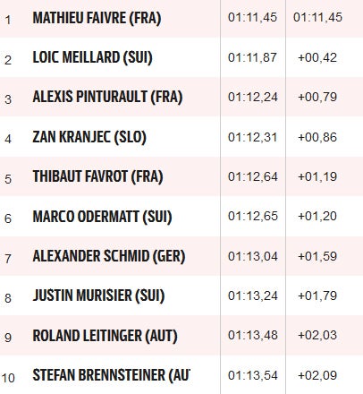Faivre dominiert ersten Lauf - ÖSV in Top-Ten