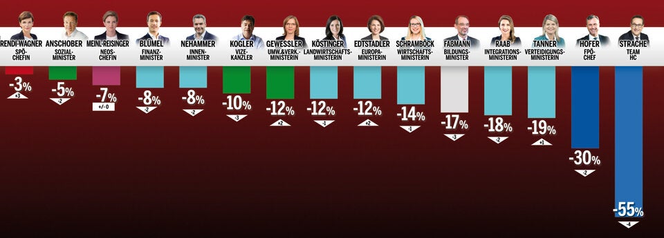 Umfrage: Rendi überholt Anschober