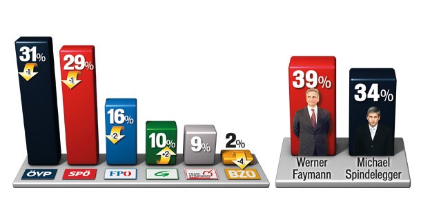 Faymann führt im Kanzler- Duell