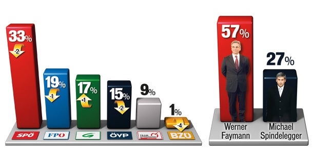 Faymann führt im Kanzler- Duell