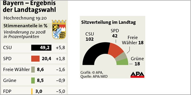 Durchmarsch der CSU in Bayern