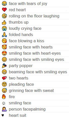 Das sind die am häufigsten verschickten Emojis 2021
