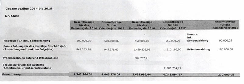 ÖVP-naher Ex-Boss: 4,2 Millionen am Gehaltszettel