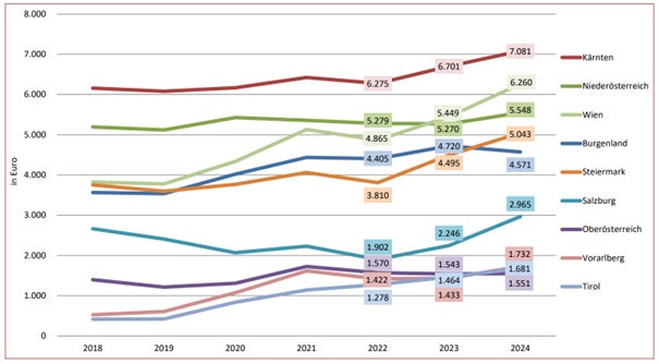 Pro-Kopf-Verschuldung in den Bundesländern, 2018-2024