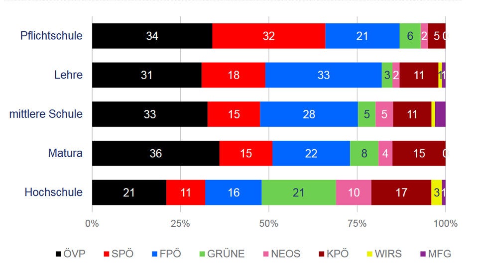 Salzburg-Wahl: FPÖ bei Jungen klar auf Platz 1