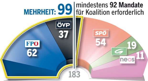 Österreicher wollen Blau-Schwarz