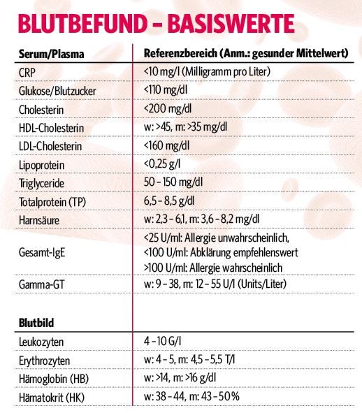 Blutwerte