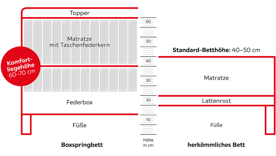 XXXLutz - ADV - Boxspringbett - Grafik
