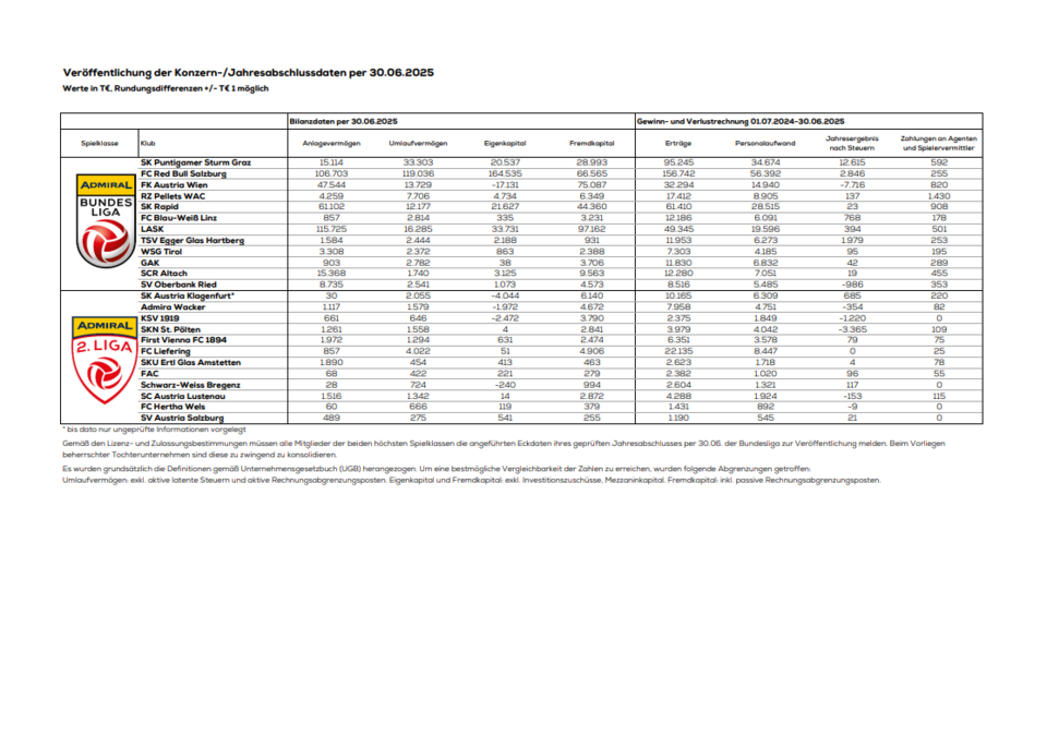 Finanzzahlen veröffentlicht: Zwei Bundesliga-Klubs im Minus