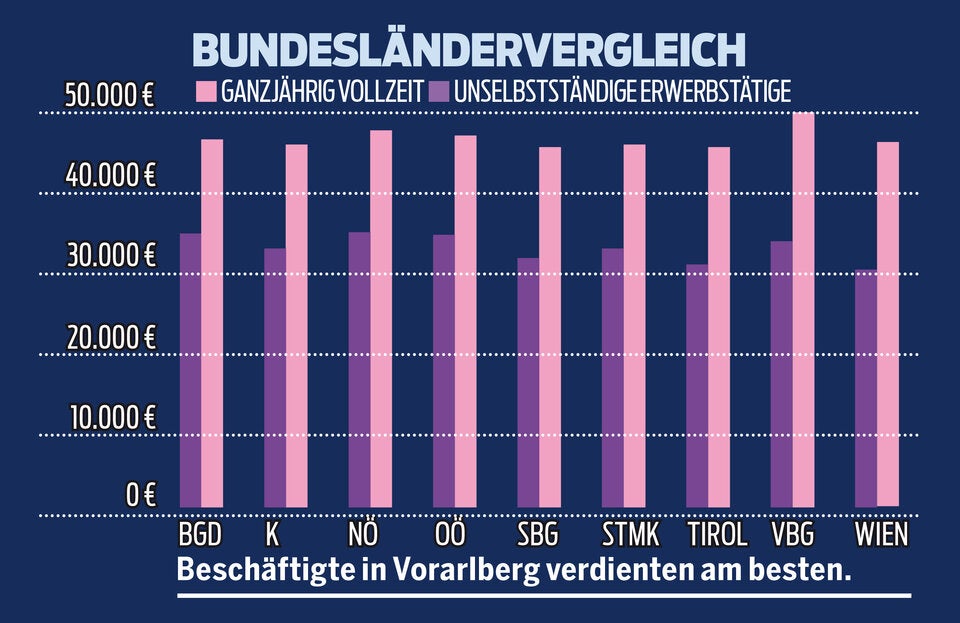 So viel verdient Österreich