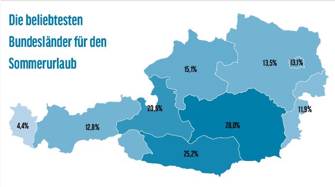 55 % der Österreicher machen Sommerurlaub im eigenen Land