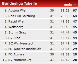 3:1-Erfolg bei Rapid: Bullen jagen Austria