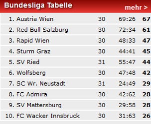 Ried dreht Match gegen Wr. Neustadt