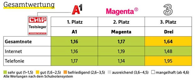 Chip-Netztest: A1 und Magenta 