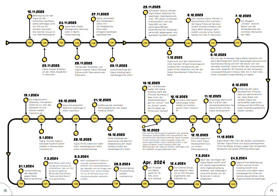 Abschlussbericht: Grüne zeichnen Benkos Milliarden-Pleite nach