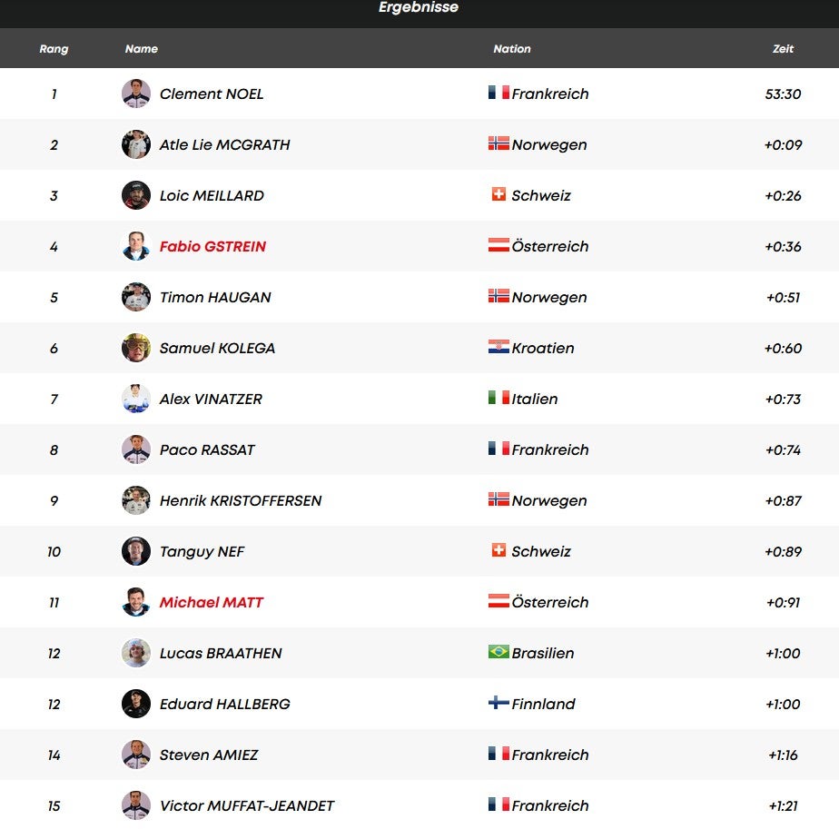 Nach 1. Durchgang: Gstrein in Schlagdistanz, Noel vorne weg