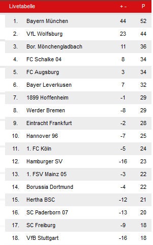 8:0! Bayern deklassieren den HSV
