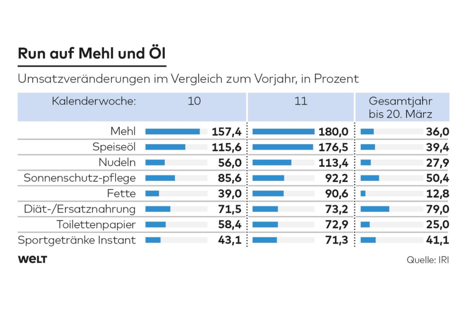 Deutsche hamstern Mehl, Nudeln und Speiseöl