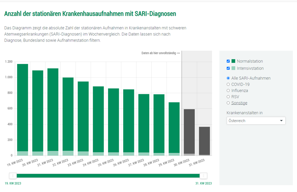 Neues Dashboard online: So krank ist Österreich wirklich