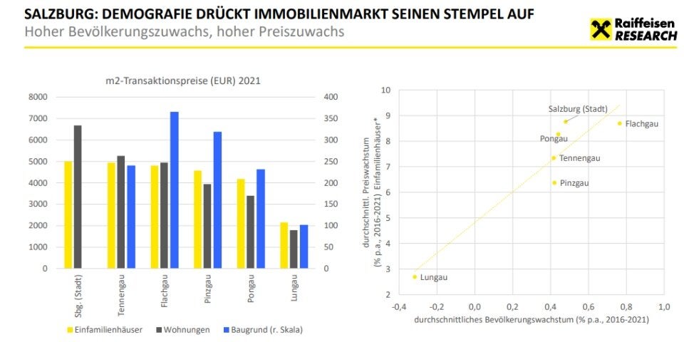 Immobilienmarkt Salzburg: Große Unterschiede auf kleinem Raum