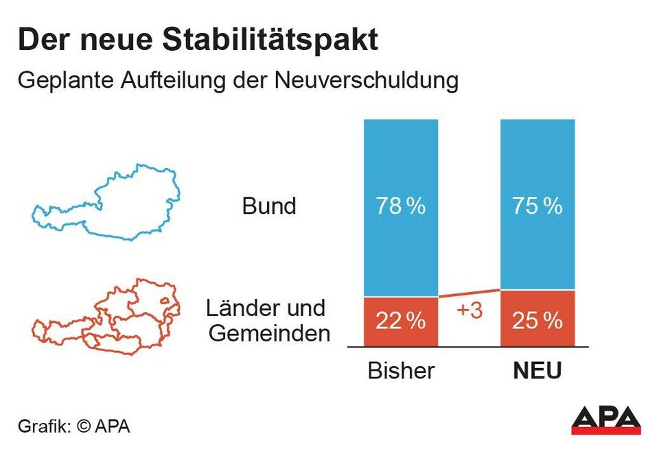 Bund und Länder einigen sich bei Budget: Absolute Transparenz soll kommen