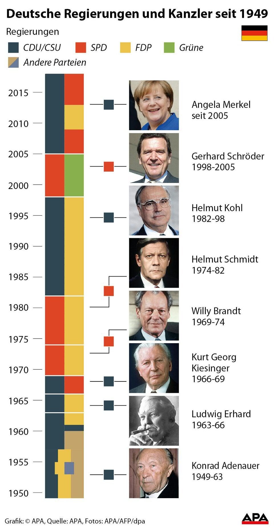 Merkel zieht sich schrittweise aus Politik zurück