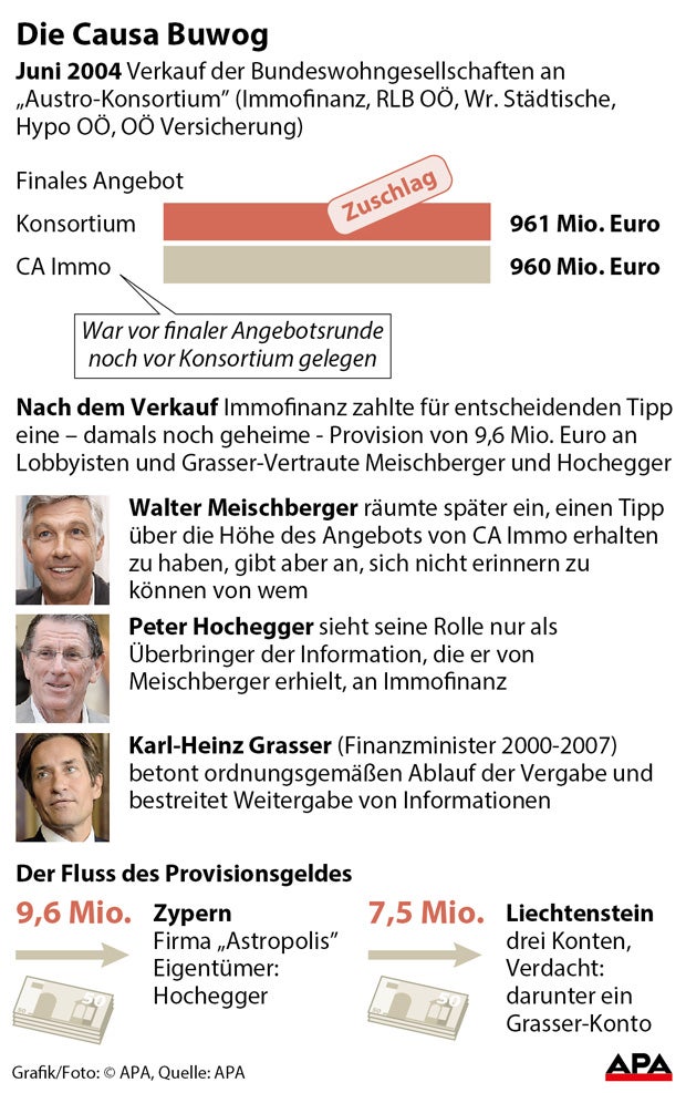 Darum geht es in der BUWOG-Affäre