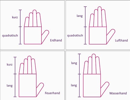 Die 4 Handtypen - Erde, Luft, Feuer und Wasser