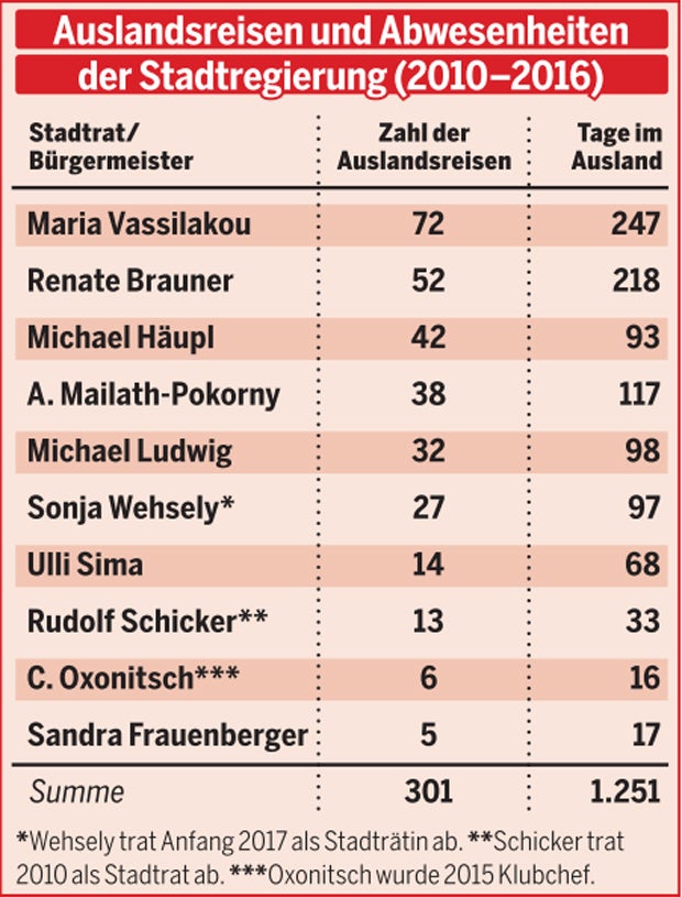 Dienstreisen Stadtregierung Wien