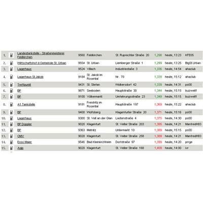 Vorarlberg - die billigsten Diesel-Tankstellen