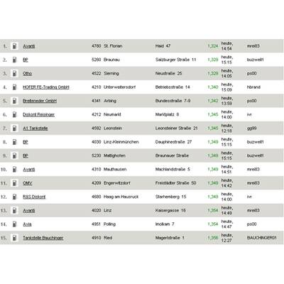 Vorarlberg - die billigsten Diesel-Tankstellen