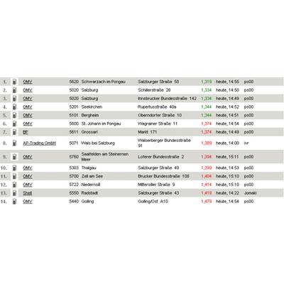 Vorarlberg - die billigsten Diesel-Tankstellen