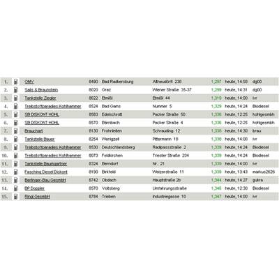 Vorarlberg - die billigsten Diesel-Tankstellen