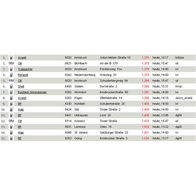 Vorarlberg - die billigsten Diesel-Tankstellen