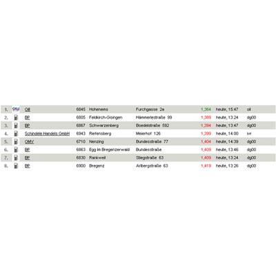 Vorarlberg - die billigsten Diesel-Tankstellen