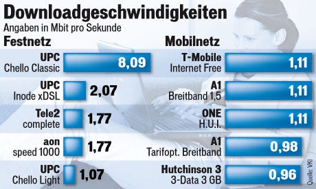 Download-Geschwindigkeit