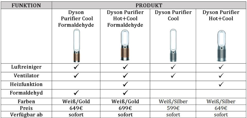 Neuer Dyson-Ventilator reinigt Luft besser denn je