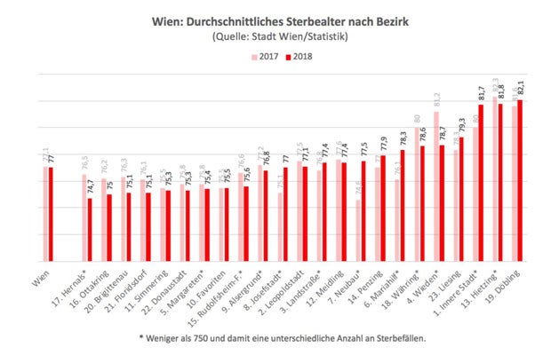 In welchem Wiener Bezirk Sie am frühesten sterben