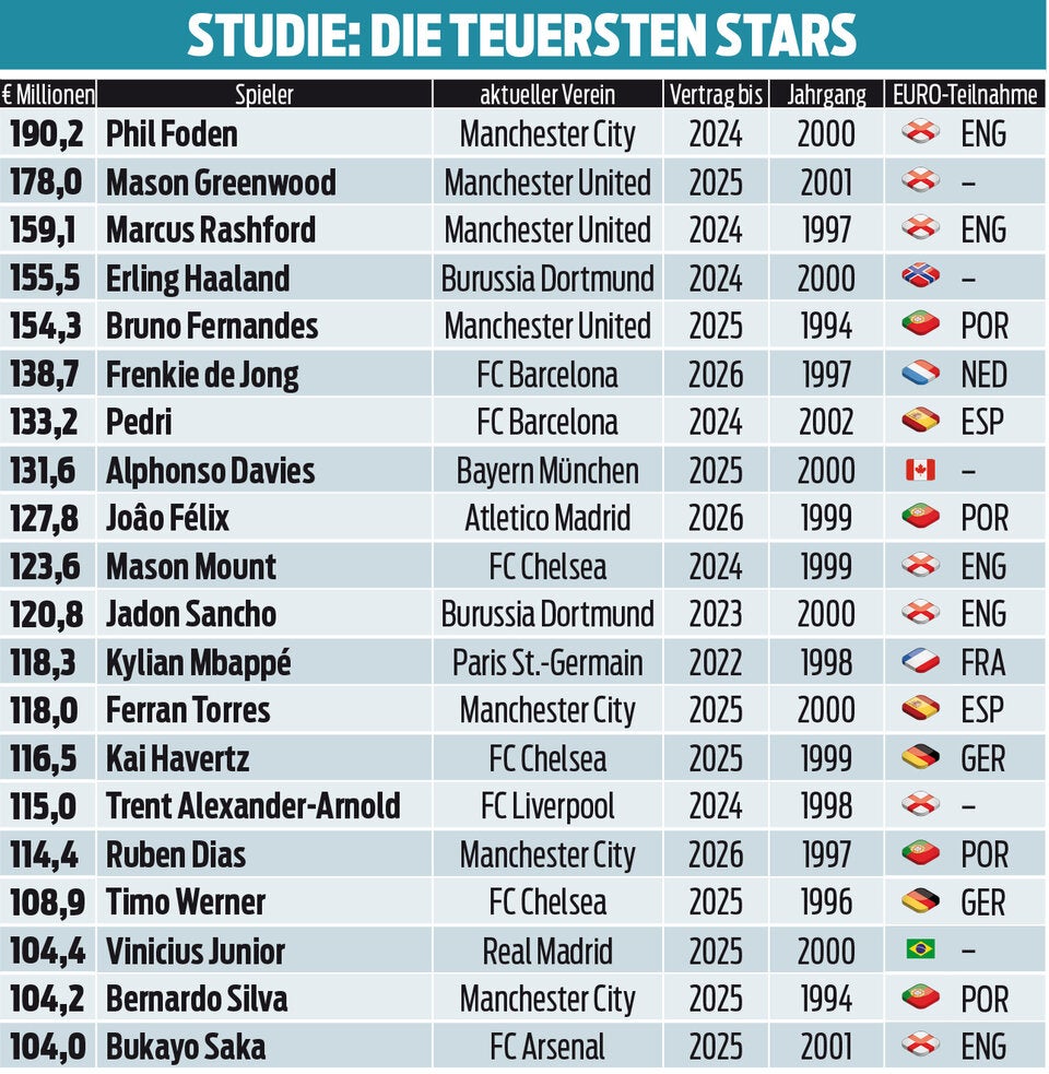 Diese Jungstars rocken die EURO