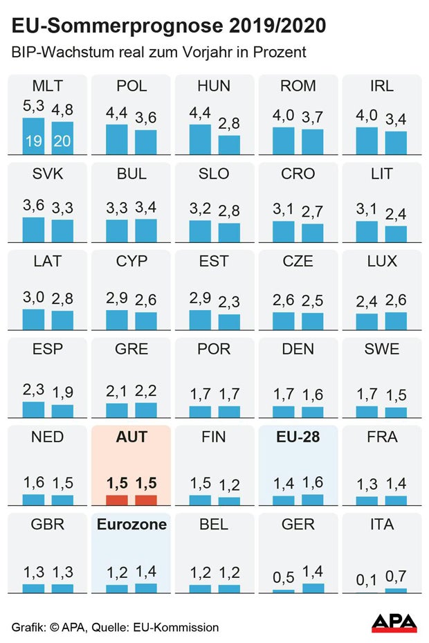 EU-Prognose angepasst: Wachstumsaussichten für Österreich zurückgeschraubt
