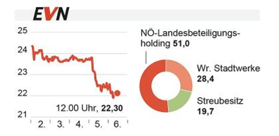 Nehammer-Aussage vernichtete 5,4 Milliarden Euro Börsenwert