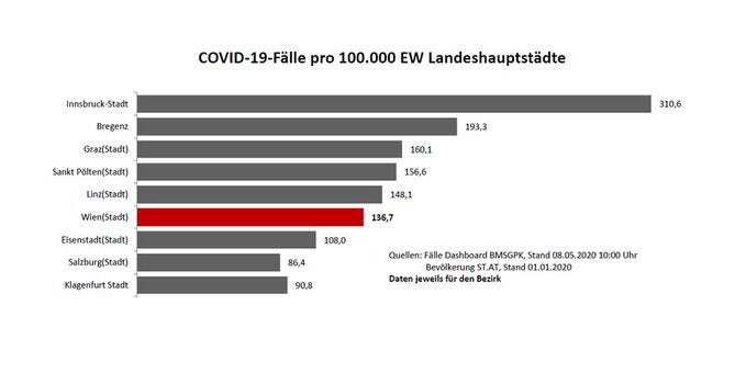 Entwarnung in Wien: Nur 10 neue Corona-Fälle
