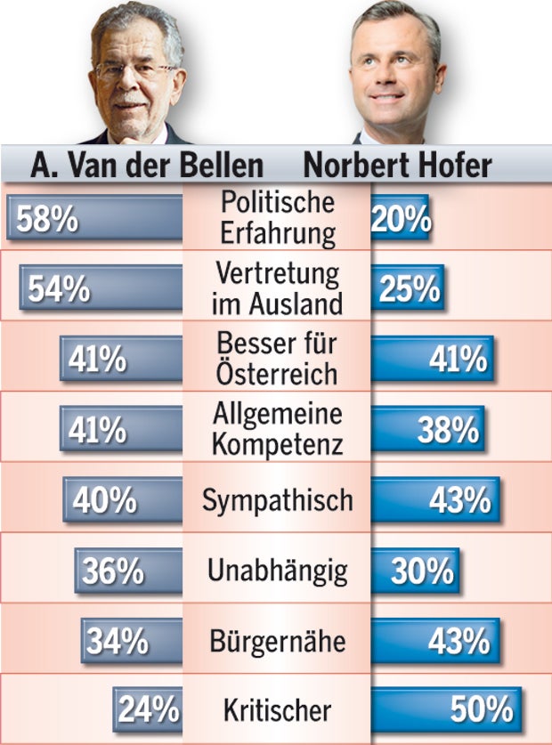 Van der Bellen startet Aufholjagd