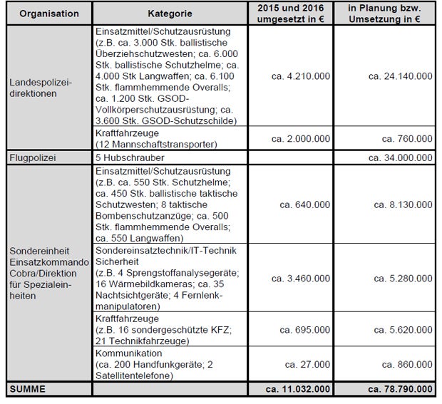 Einkaufsliste Innenministerium