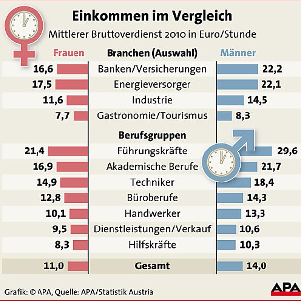 Frauen verdienen weniger als Männer