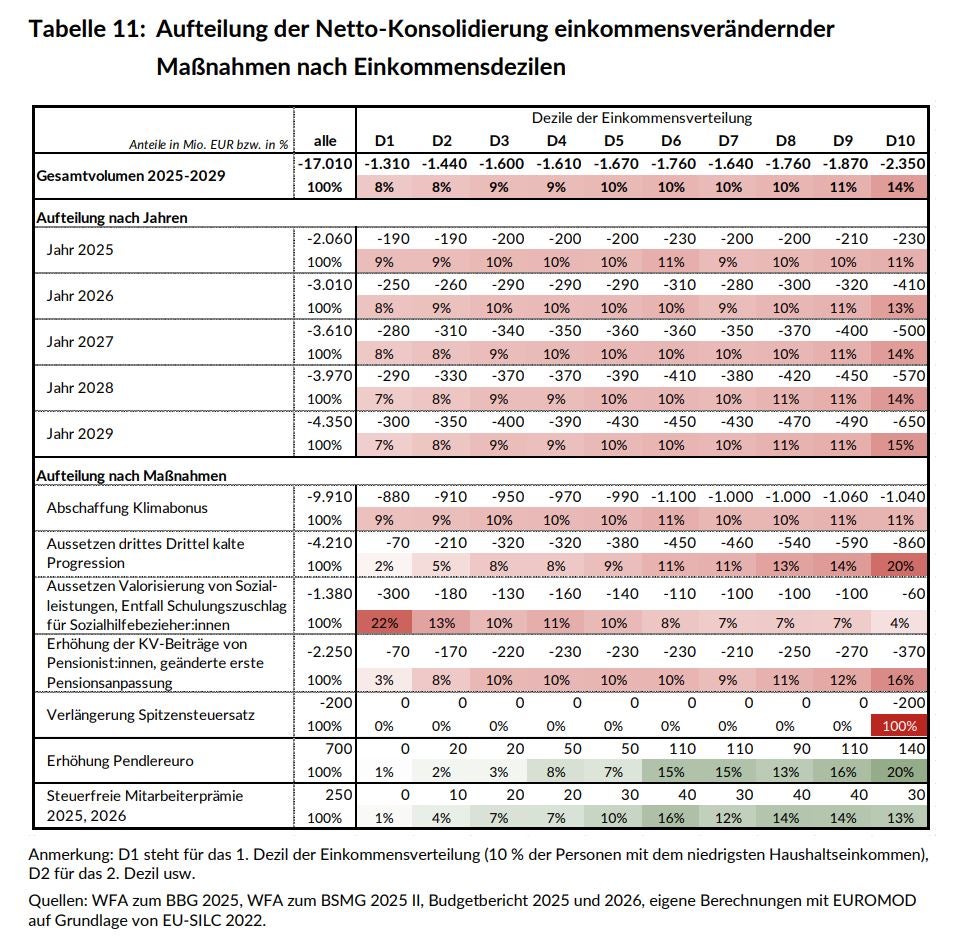 Die Aussetzung der Valorisierung von Sozialleistungen trifft vor allem die unteren Dezile. Von der Erhöhung des Pendlereuros profitieren vor allem die oberen Dezile. 
