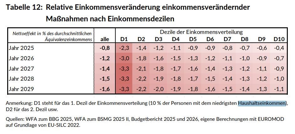 Prozentual gesehen sind vor allem die unteren Einkommensdezile betroffen. In absoluten Zahlen tragen allerdings die Besserverdiener mehr zur Budgetkonsolidierung bei als die unteren Einkommensklassen. 