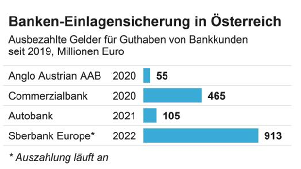 Sberbank-Aus kostet Österreichs Banken bis zu 913 Millionen Euro