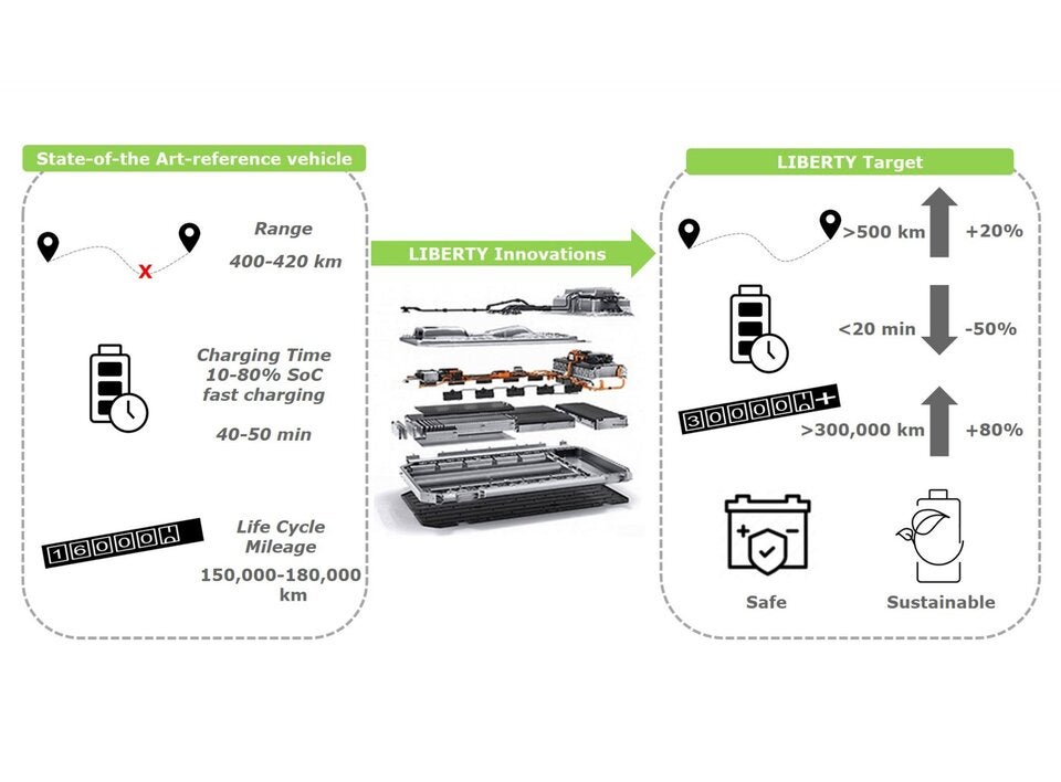 Wunder-Akku aus Graz: 500 km Reichweite nach 18 Minuten laden